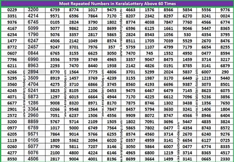 Kerala Lottery Most Repeated Numbers .